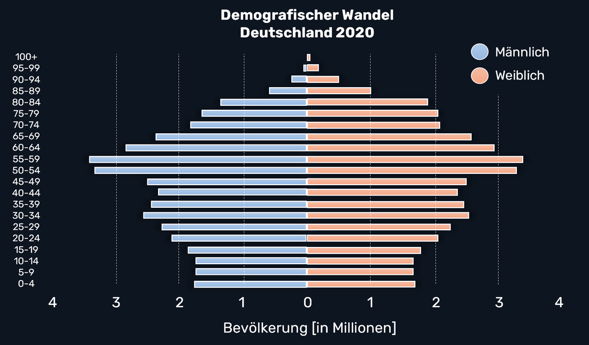 Demografischer Wandel Deutschland (eigene Darstellung)