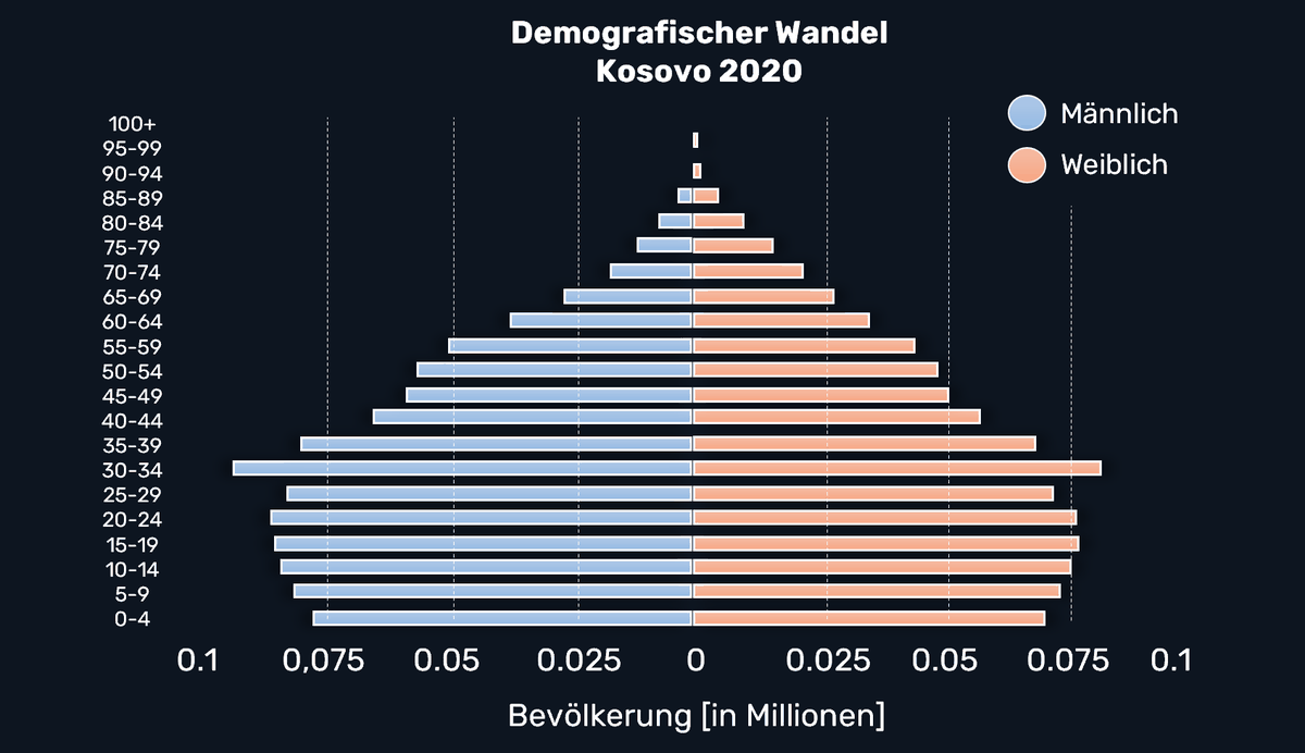 Demografischer Wandel Kosovo (eigene Darstellung)