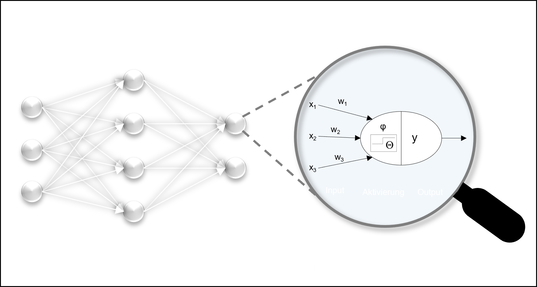 Aufbau eines künstlichen neuronalen Netzes.